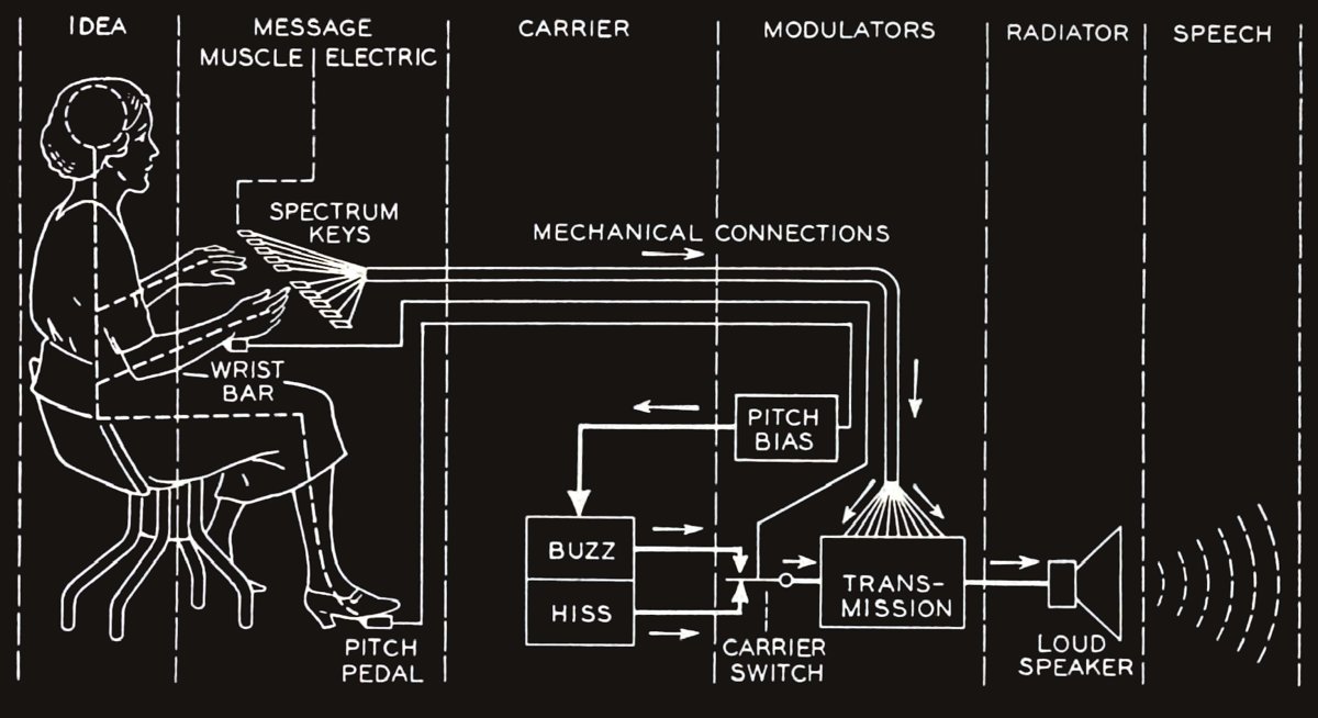 How the Voder worked.
