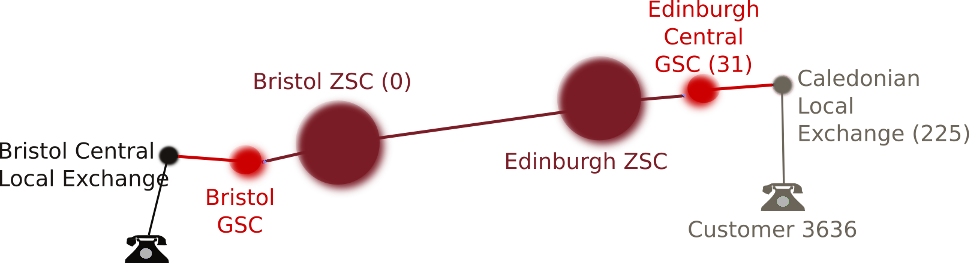 Diagram showing links between local exchanges, Group Switching Centres and Zone Switching Centres
