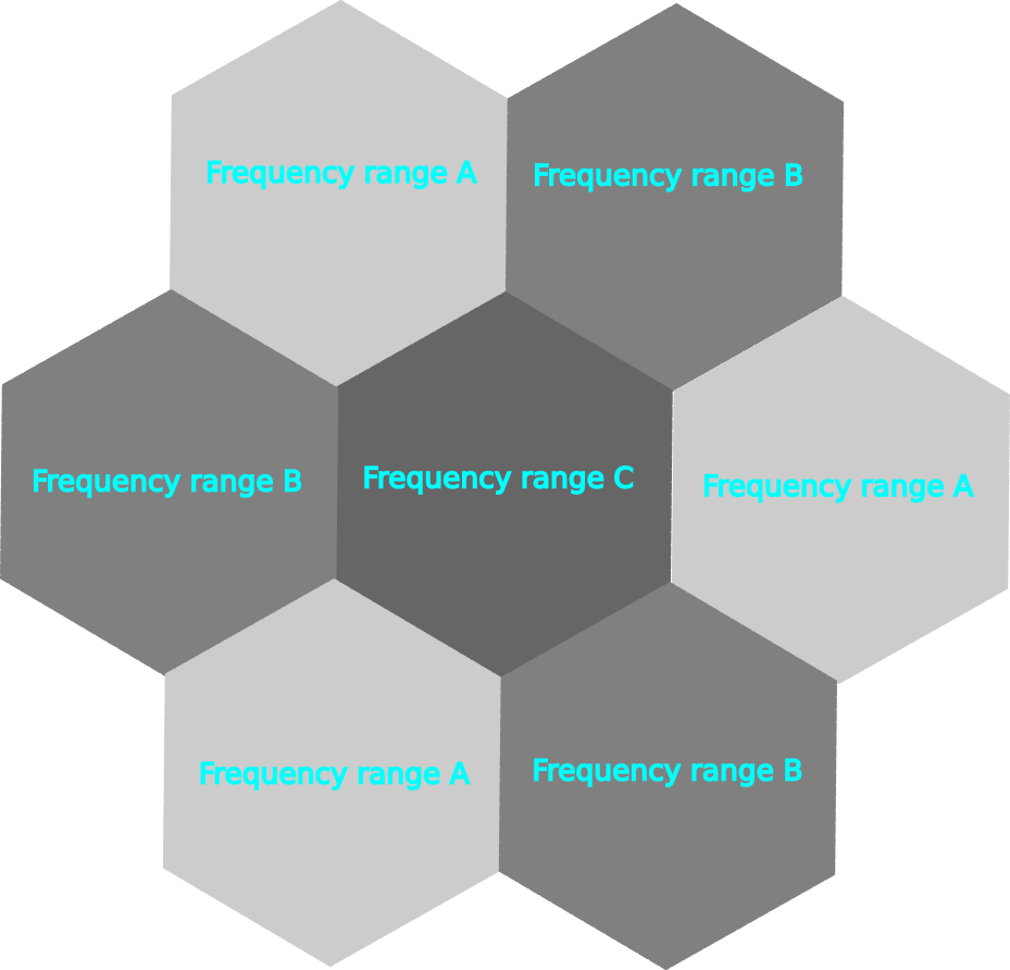 Cells mesh together 
						to cover a geographical area. Adjacent cells use different frequency 
						ranges to avoid interfering with each other